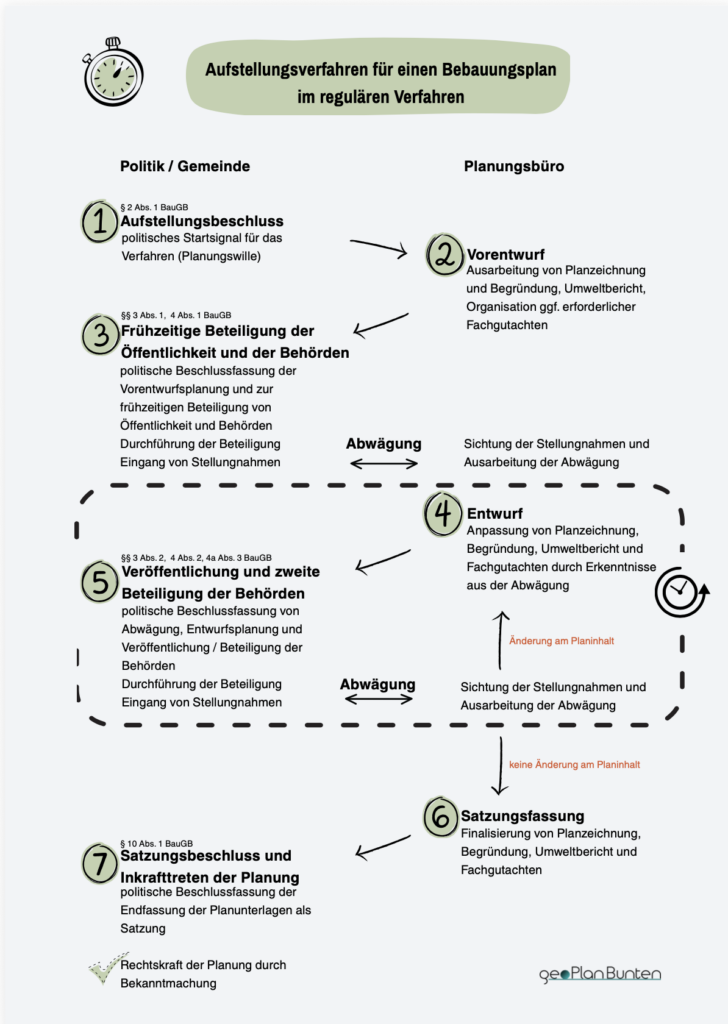 Bebauungsplan Aufstellungsverfahren reguläres Verfahren